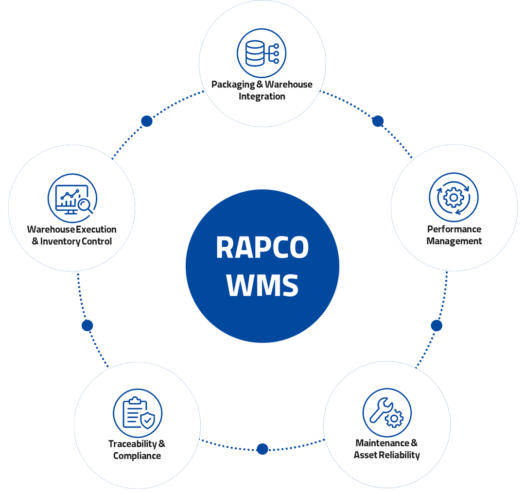 RAPCO WMS integrated cycle diagram